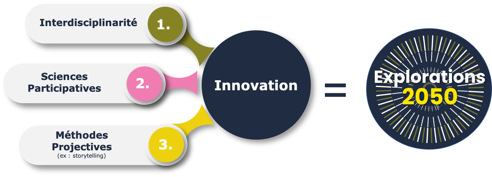 diagramme methodologies innovate diagramme methodologies innovate