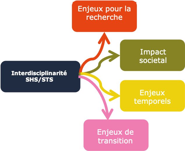 Schema enjeux pour la recherche